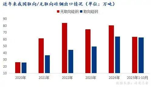 oriented silicon steel