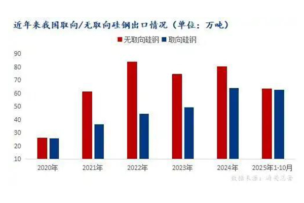 oriented-silicon-steels